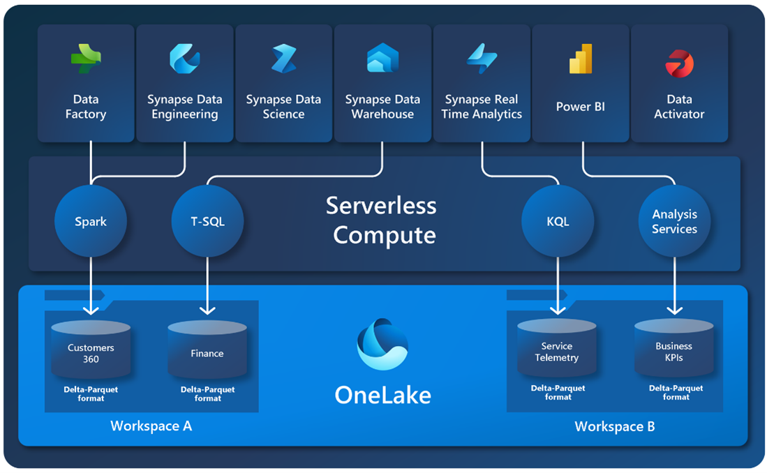 A Short Walkthrough Into The Amazing Microsoft Fabric World Axapta Masters